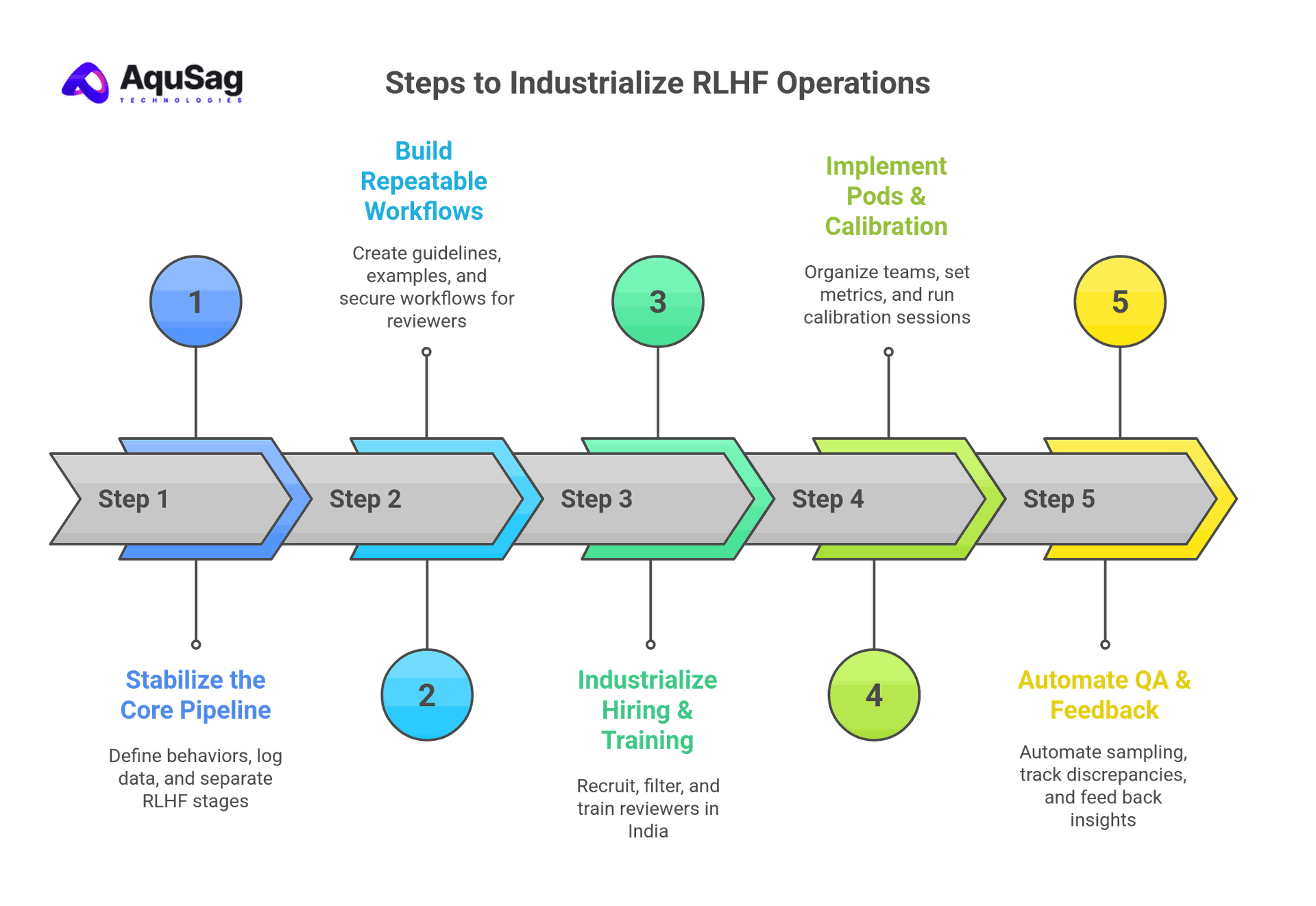 Steps to Industrialize RLHF Operations Steps to Industrialize RLHF Operations