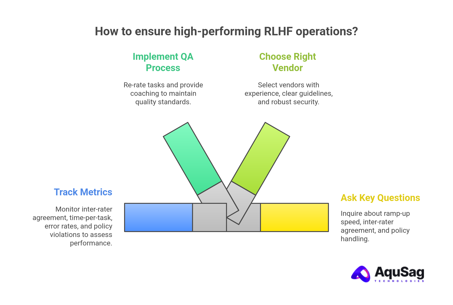 Scaling RLHF with Offshore Teams Scaling RLHF with Offshore Teams