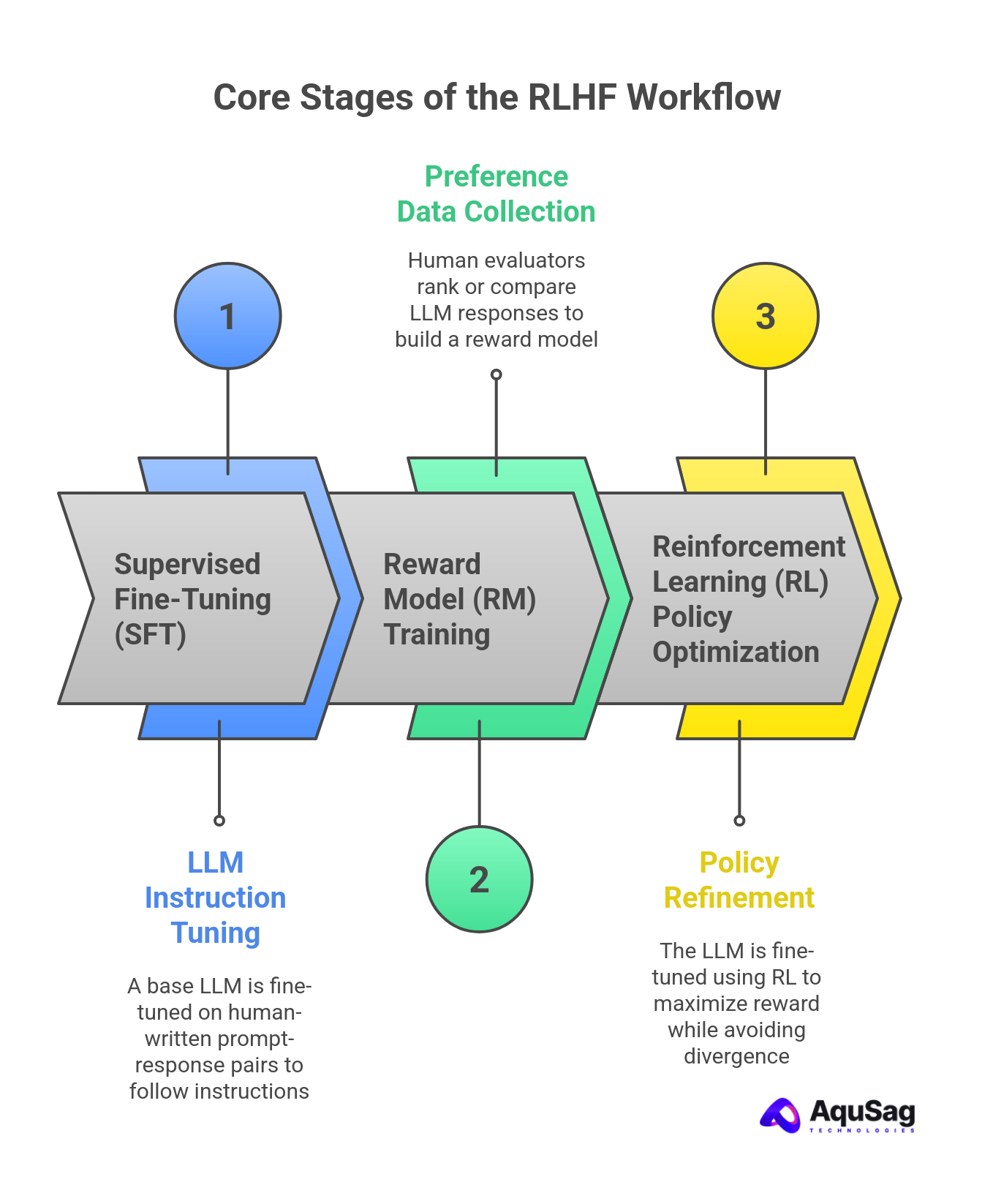 Core Stages of the RLHF Workflow Core Stages of the RLHF Workflow