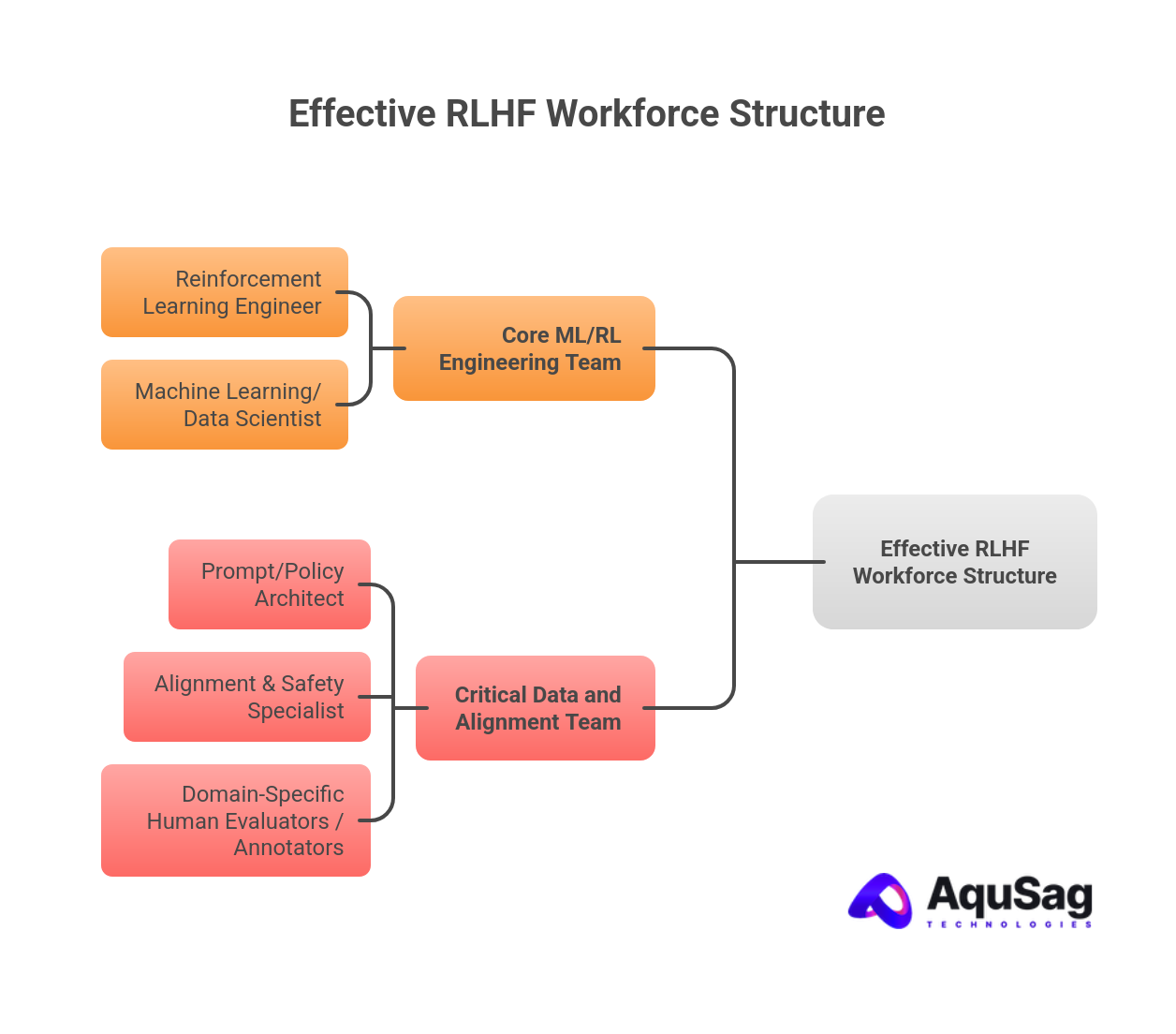 Effective RLHF Workforce Structured Effective RLHF Workforce Structured