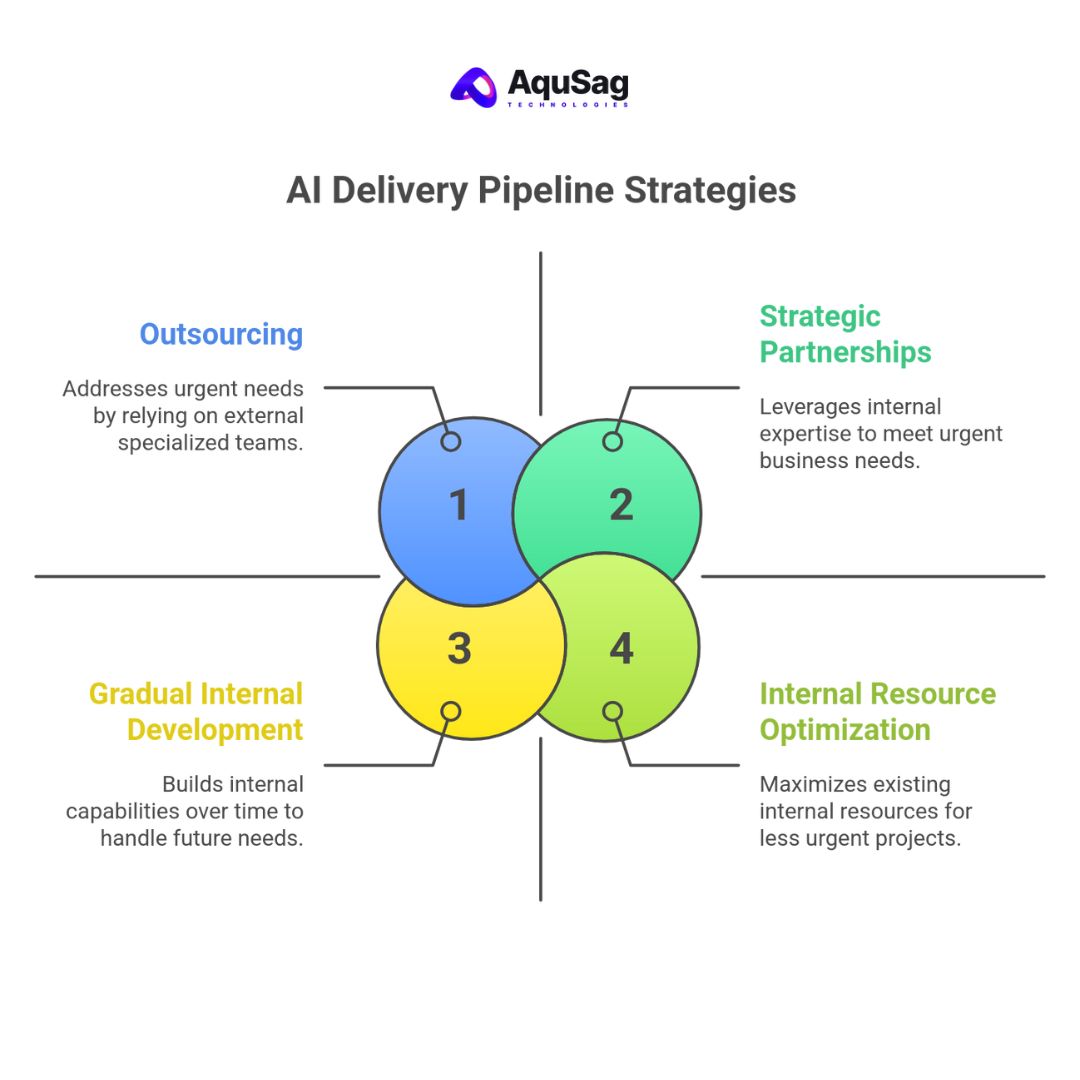 How Can Enterprises Build RLHF, LLM, and GenAI Delivery Pipelines Without Specialized Internal Teams?