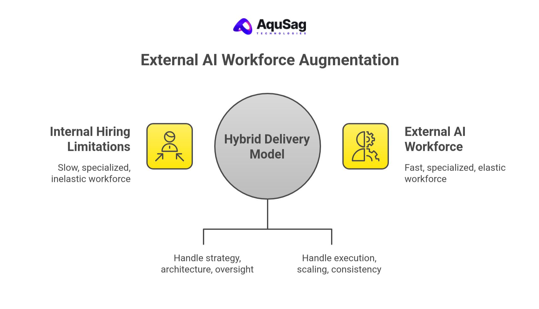 Why do enterprises ultimately choose external AI workforce augmentation instead of internal hiring?