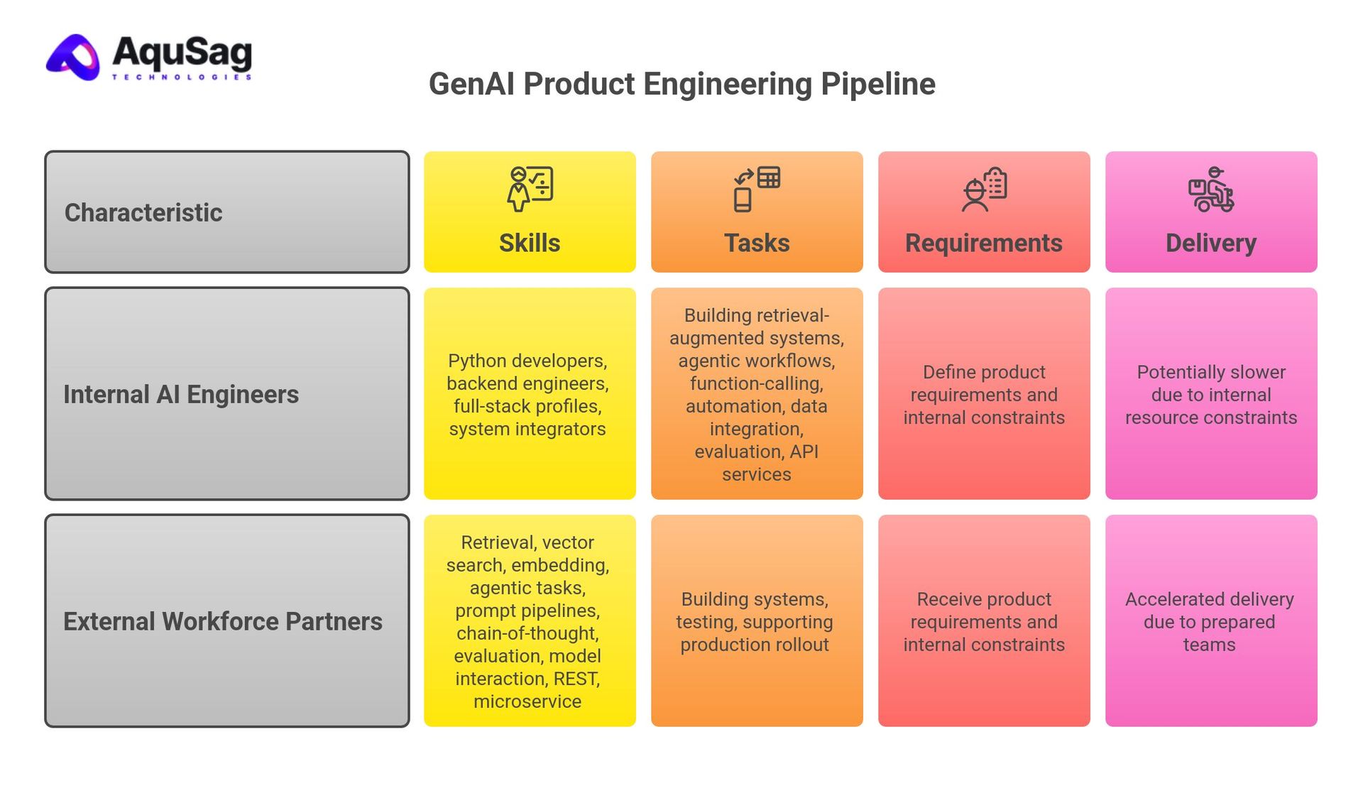 How do enterprises build GenAI product engineering pipelines without internal AI engineers?