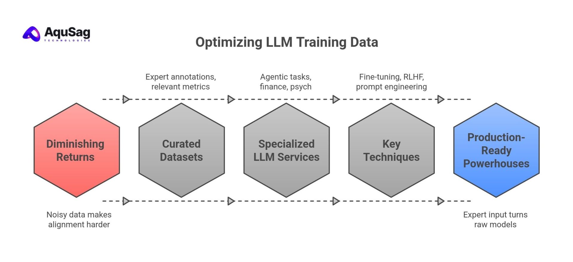 Optimizing LLM Training Data Optimizing LLM Training Data