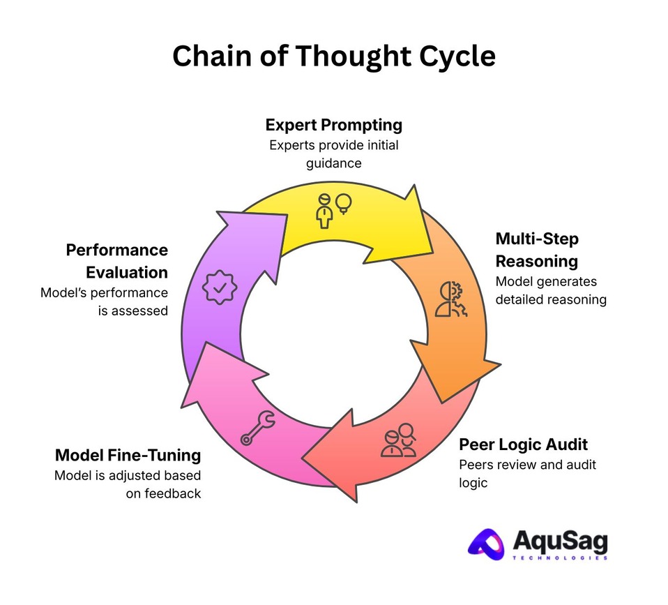 Chain of Thought reasoning, CoT for LLMs, AI logic training, expert-led AI reasoning, high-fidelity CoT datasets, reasoning model fine-tuning