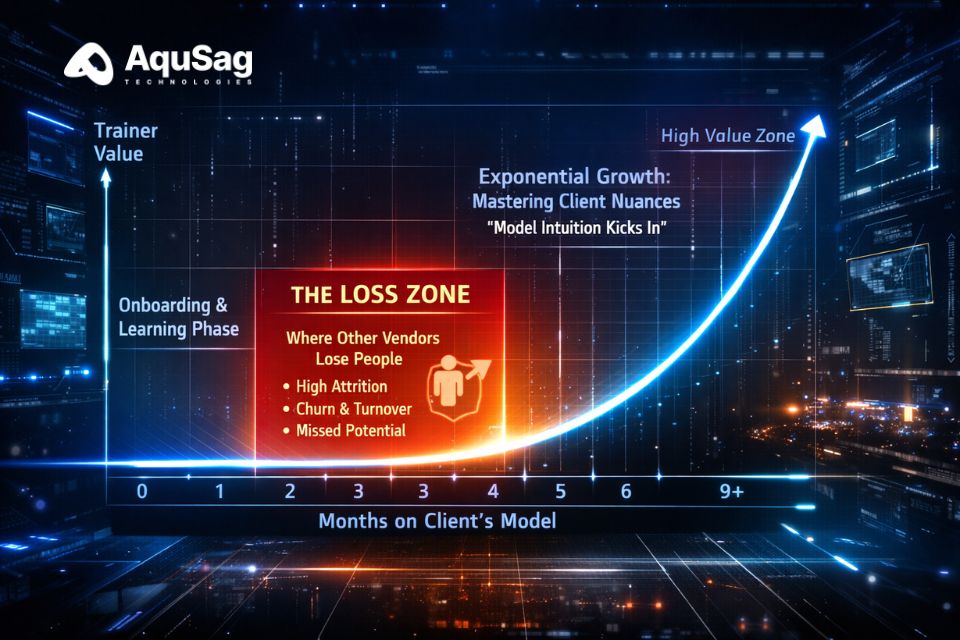 AI training churn, RLHF talent retention, managed workforce for AI, human-in-the-loop stability, technical SME retention, model performance impact