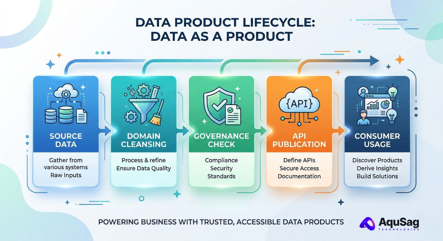 Data Mesh implementation, decentralized data architecture, data as a product, federated computational governance, data domain ownership, AquSag Technologies