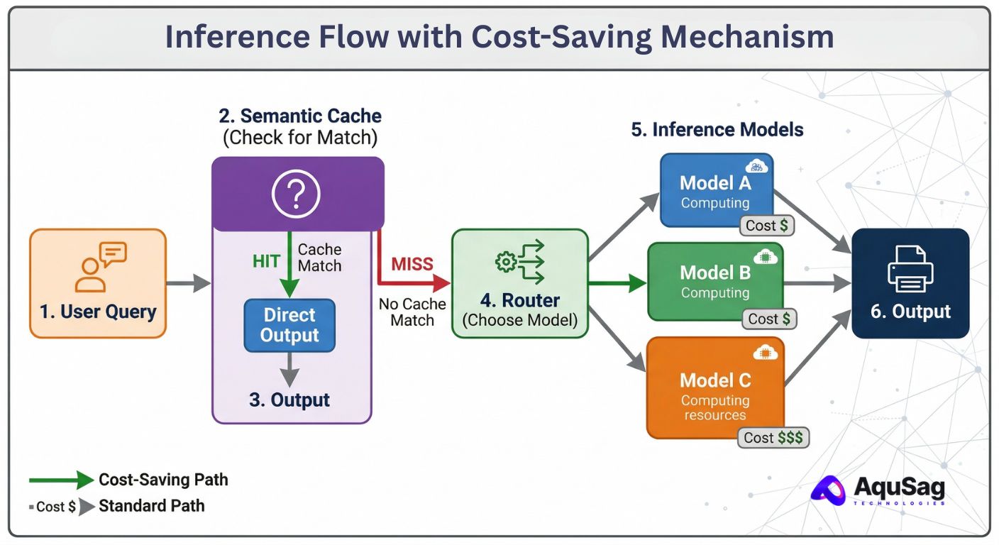 LLM inference costs, optimizing AI spend, GPU orchestration, AI ROI, cost-efficient AI scaling, AquSag Technologies