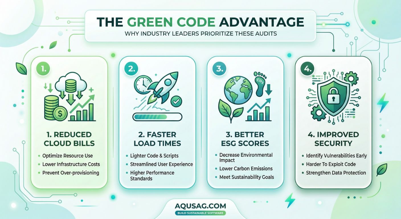 Green IT Audits, Sustainable Software Engineering, Carbon-Aware Computing, Cloud Infrastructure Optimization, Green Cloud Computing 2026, ESG for Tech, AquSag Technologies