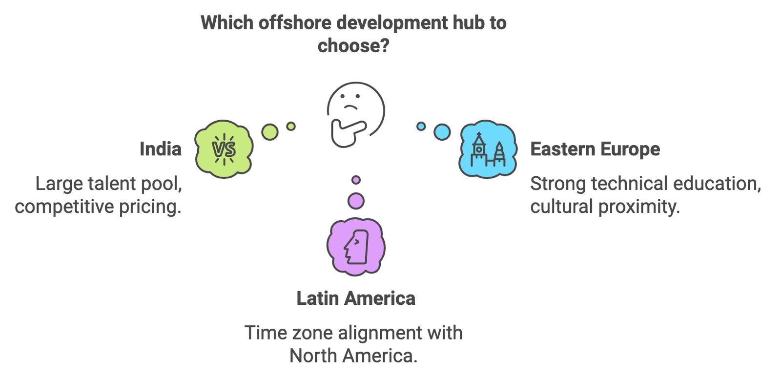 Offshore Development Hubs