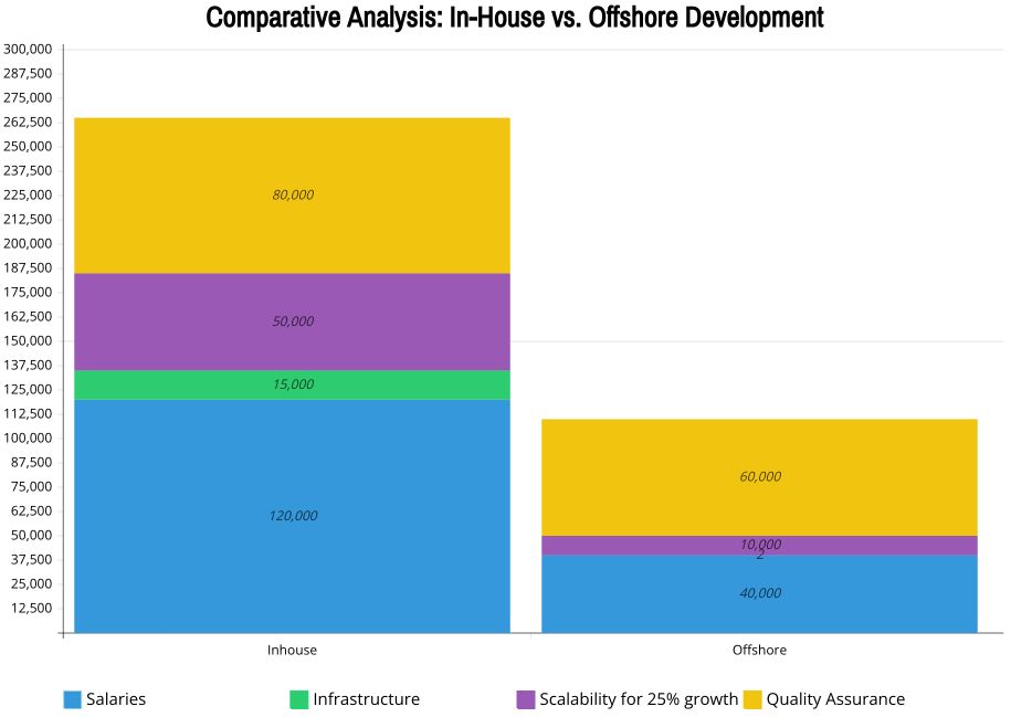 In-House vs. Offshore Development