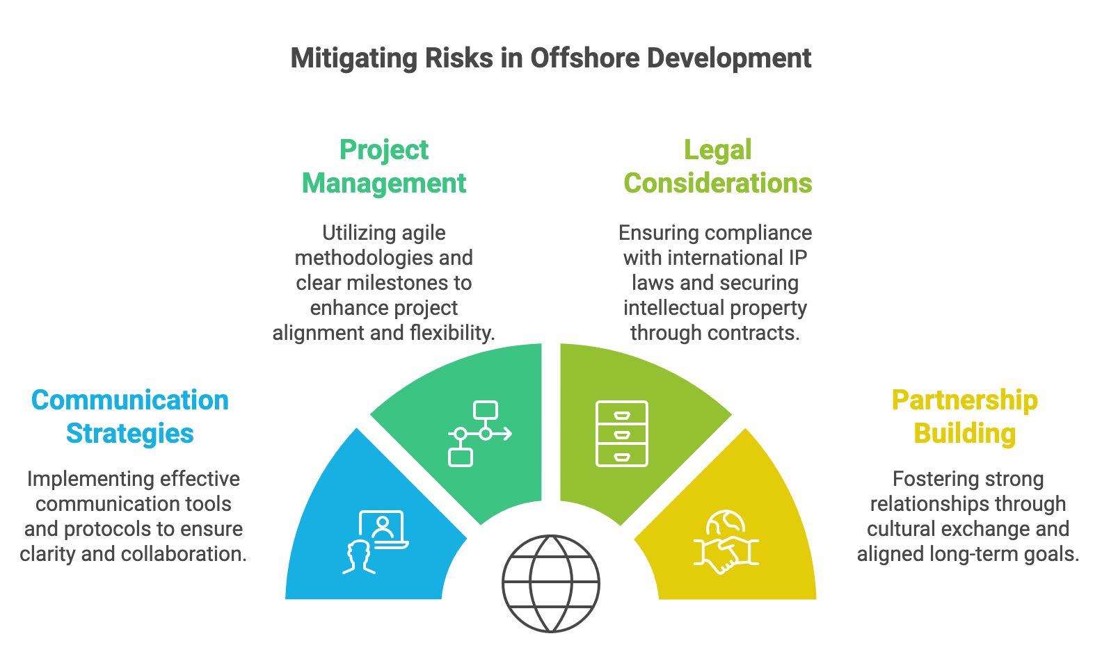 Mitigating Risks in Offshore Development