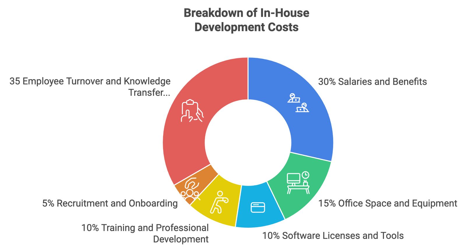 In-House Development