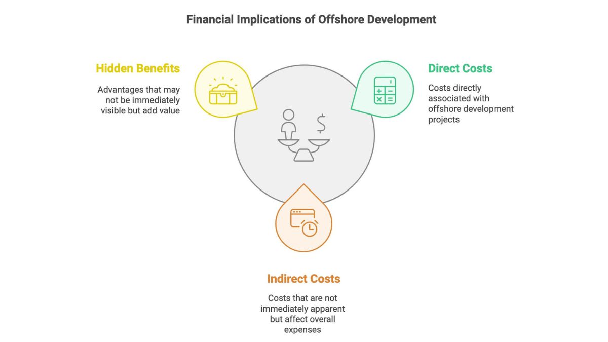 Offshore Development