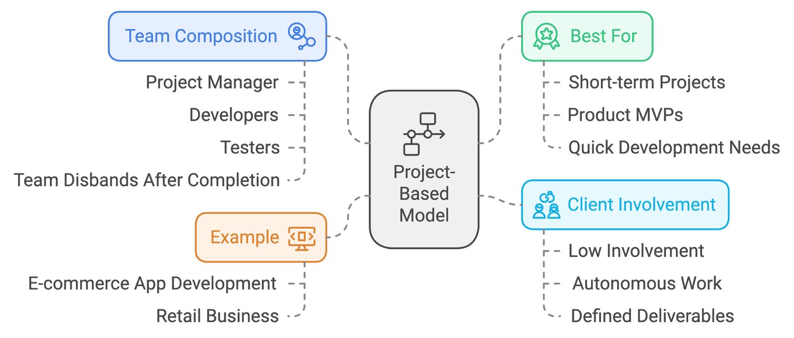 Project-Based Team Model