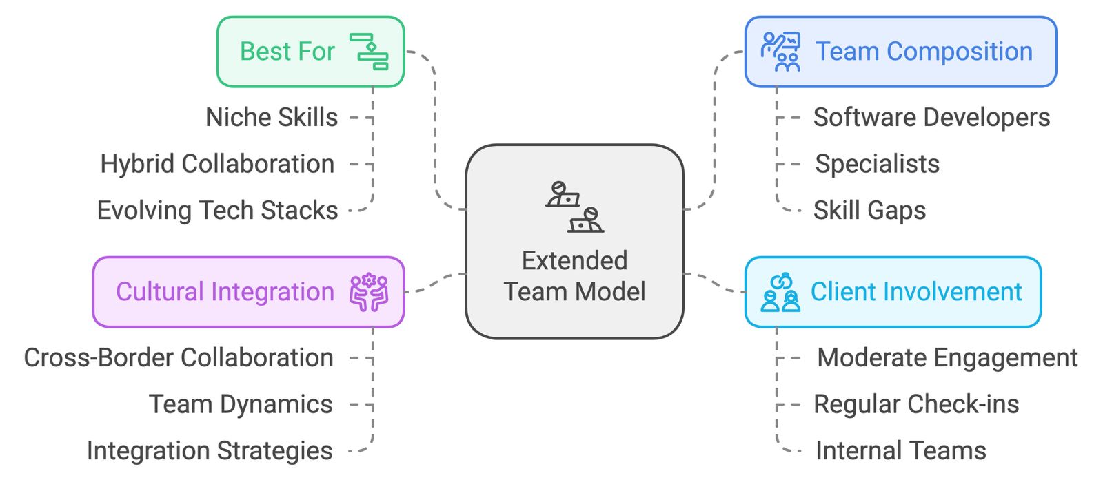 Extended Team Model