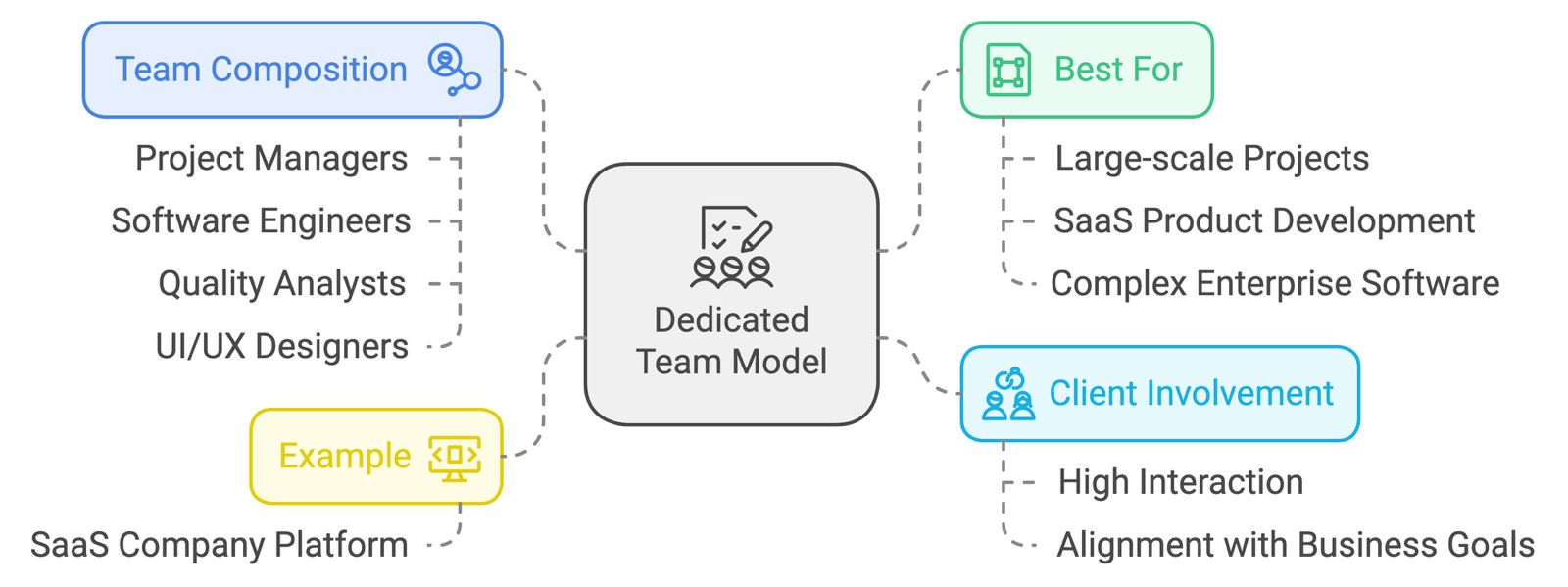 Dedicated Team Model