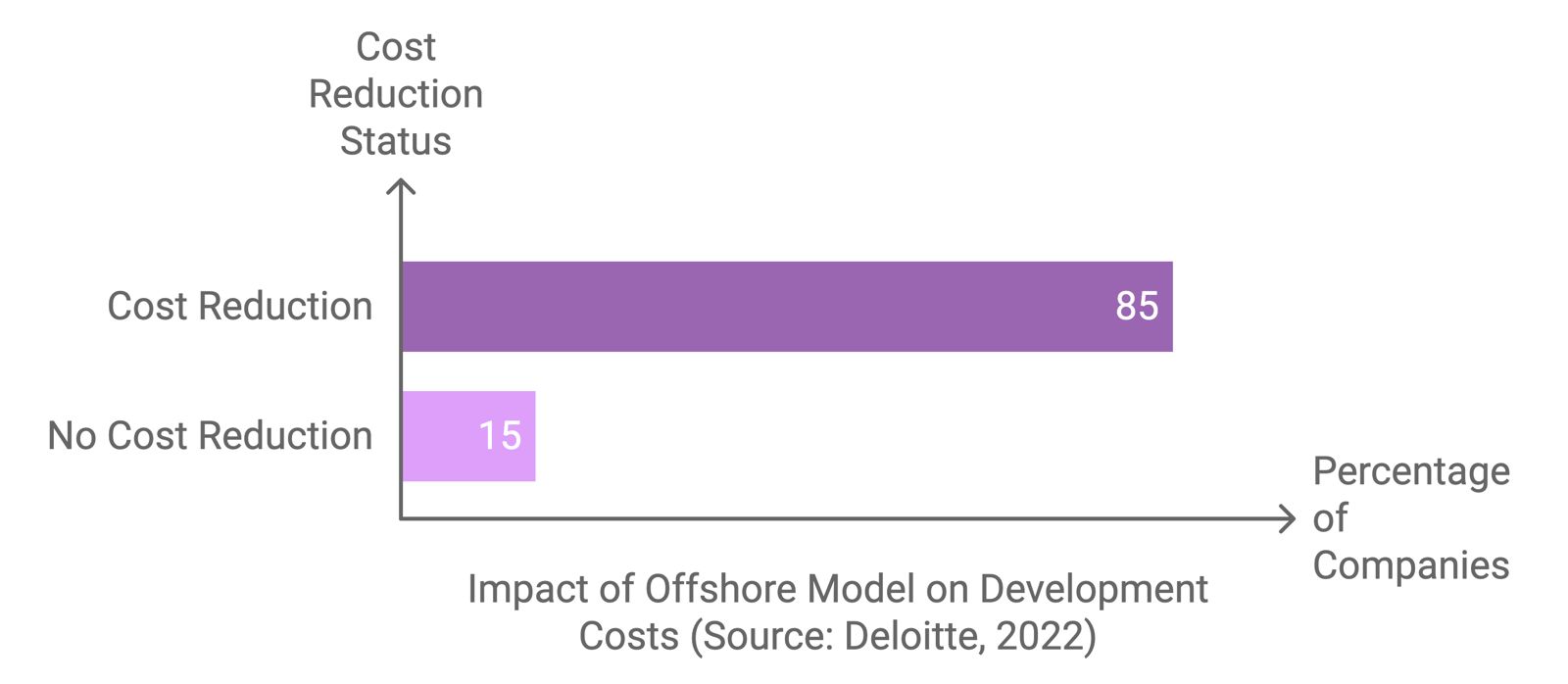 Offshore Development Team Performance