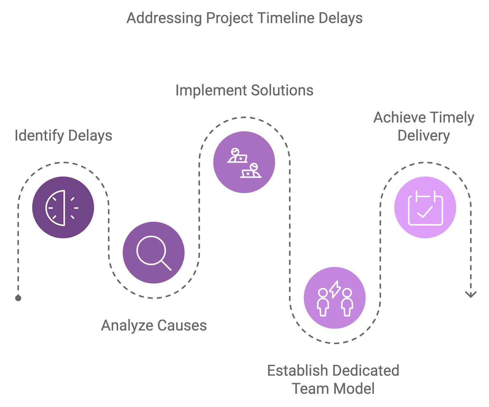 Project Timelines Delayed