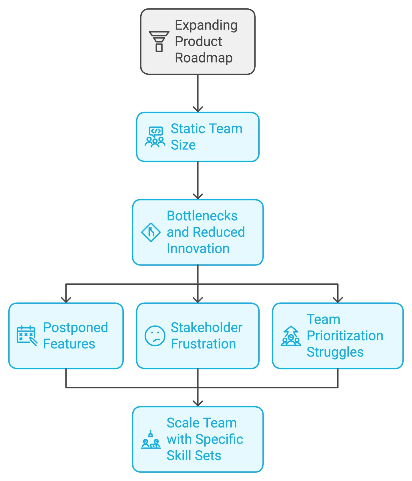 product roadmap format