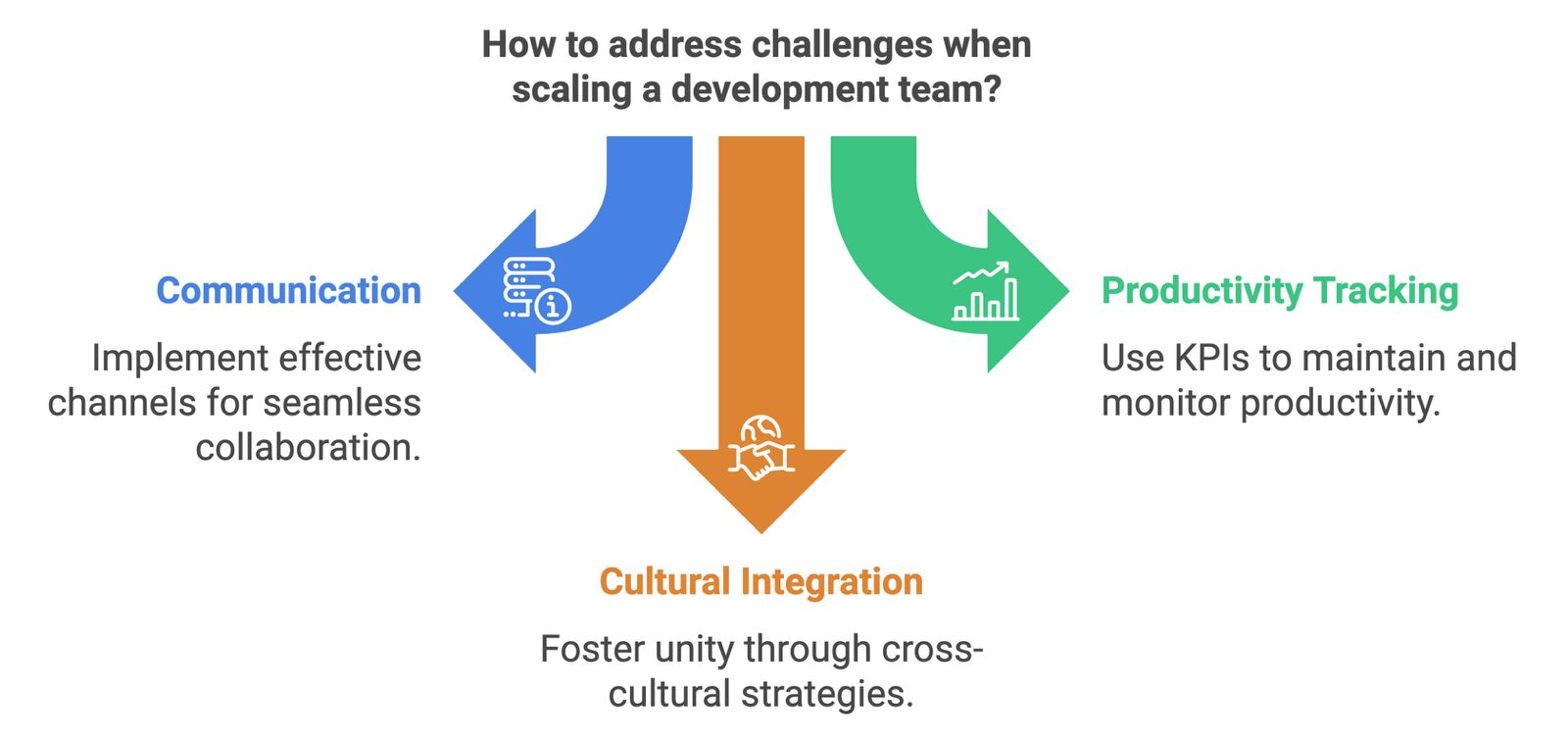 Scaling a Development Team