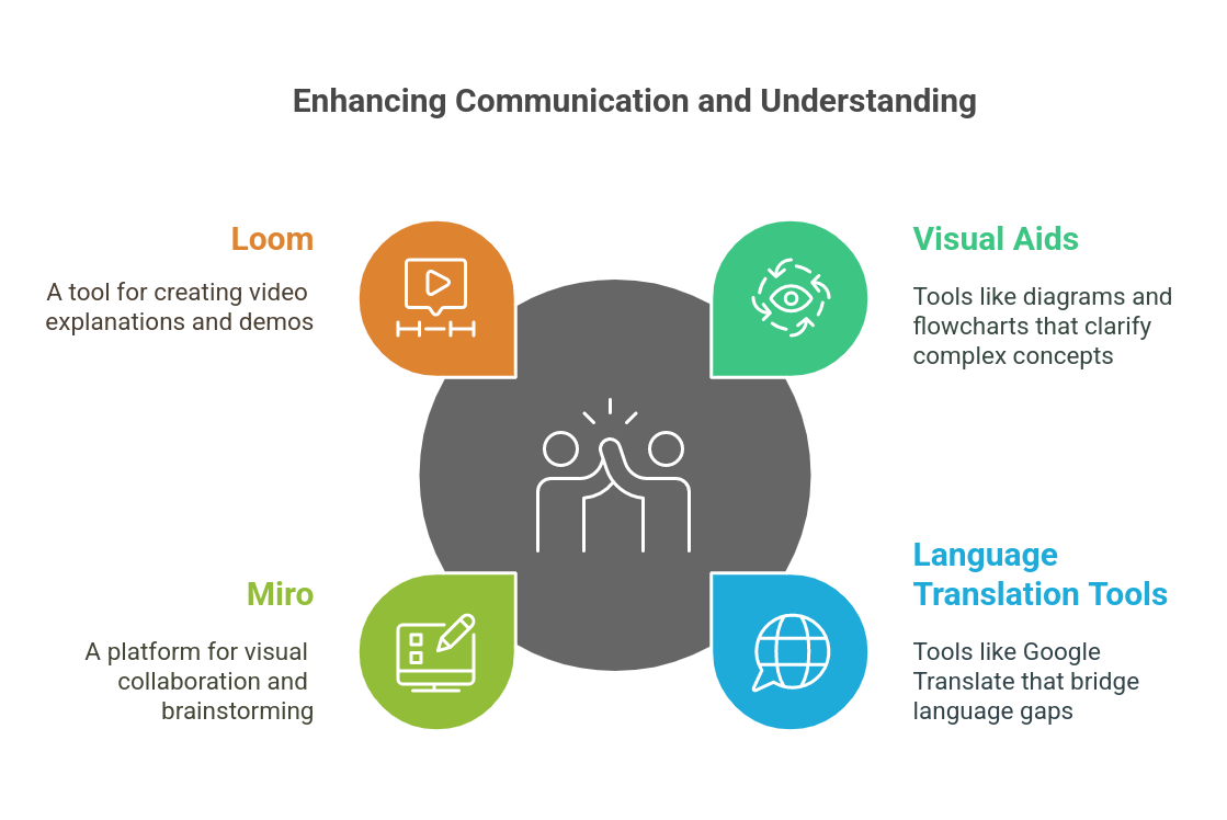 Use Visual Aids and Language Translation