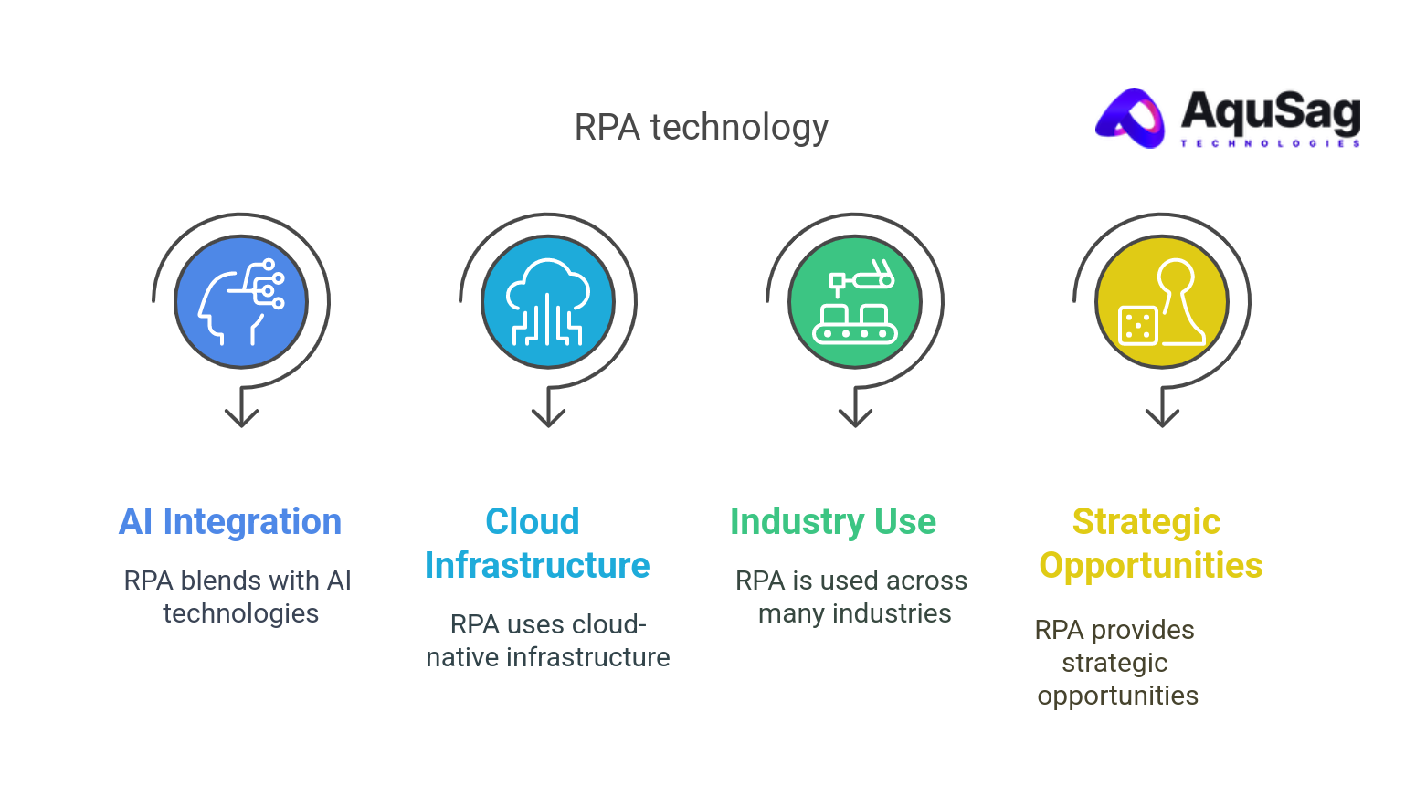 Future of RPA in 2025: Key Trends & AI Innovations
