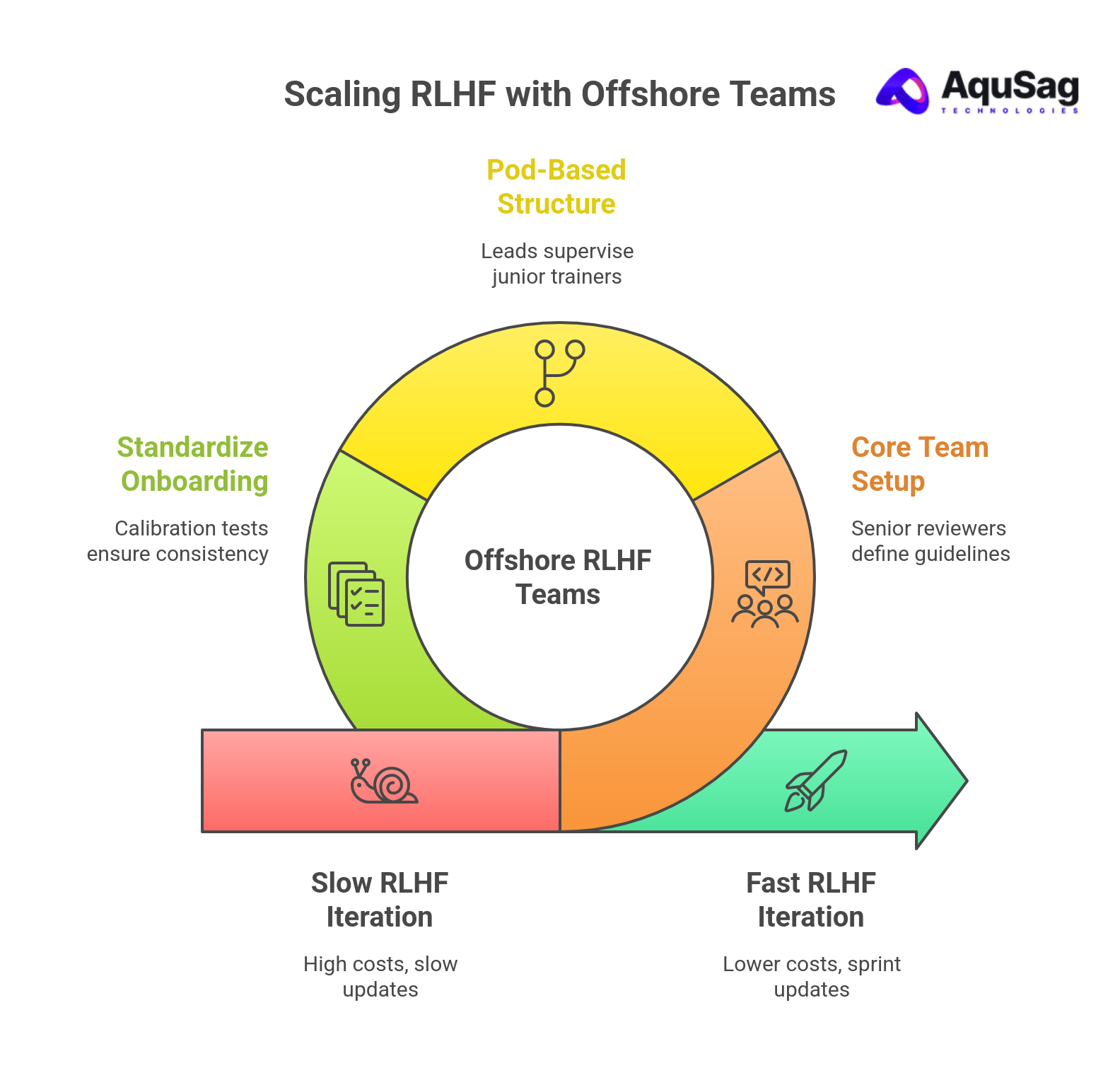 How to Scale LLM Training and RLHF Operations Without Slowing Down Product Delivery​