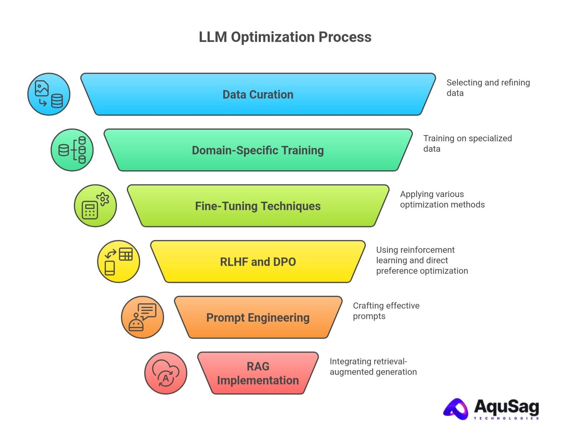 LLM Optimization Process