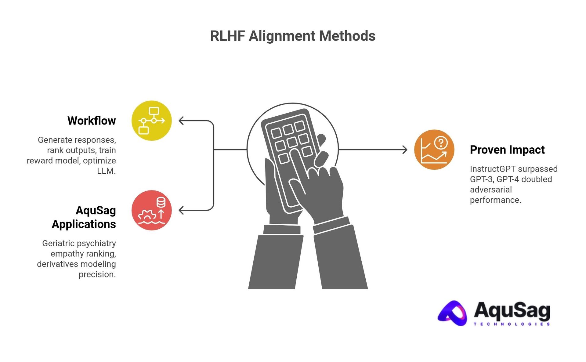 RLHF Alignment Methods