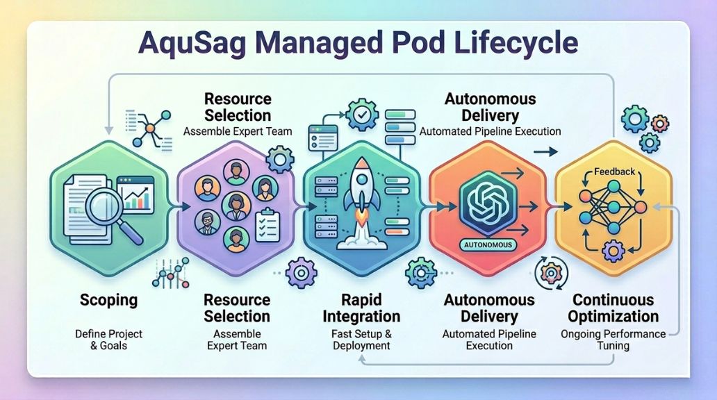 Managed Engineering Pods, Technical Staff Augmentation vs Managed Teams, Dedicated Engineering Teams, Engineering Infrastructure Partner, Stability as a Service, Software Development Outsourcing 2026