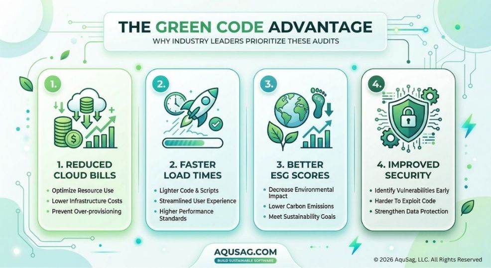 Green IT Audits, Sustainable Software Engineering, Carbon-Aware Computing, Cloud Infrastructure Optimization, Green Cloud Computing 2026, ESG for Tech, AquSag Technologies